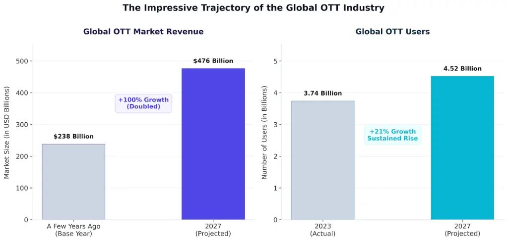The Impressive Trajectory of the Global OTT Industry